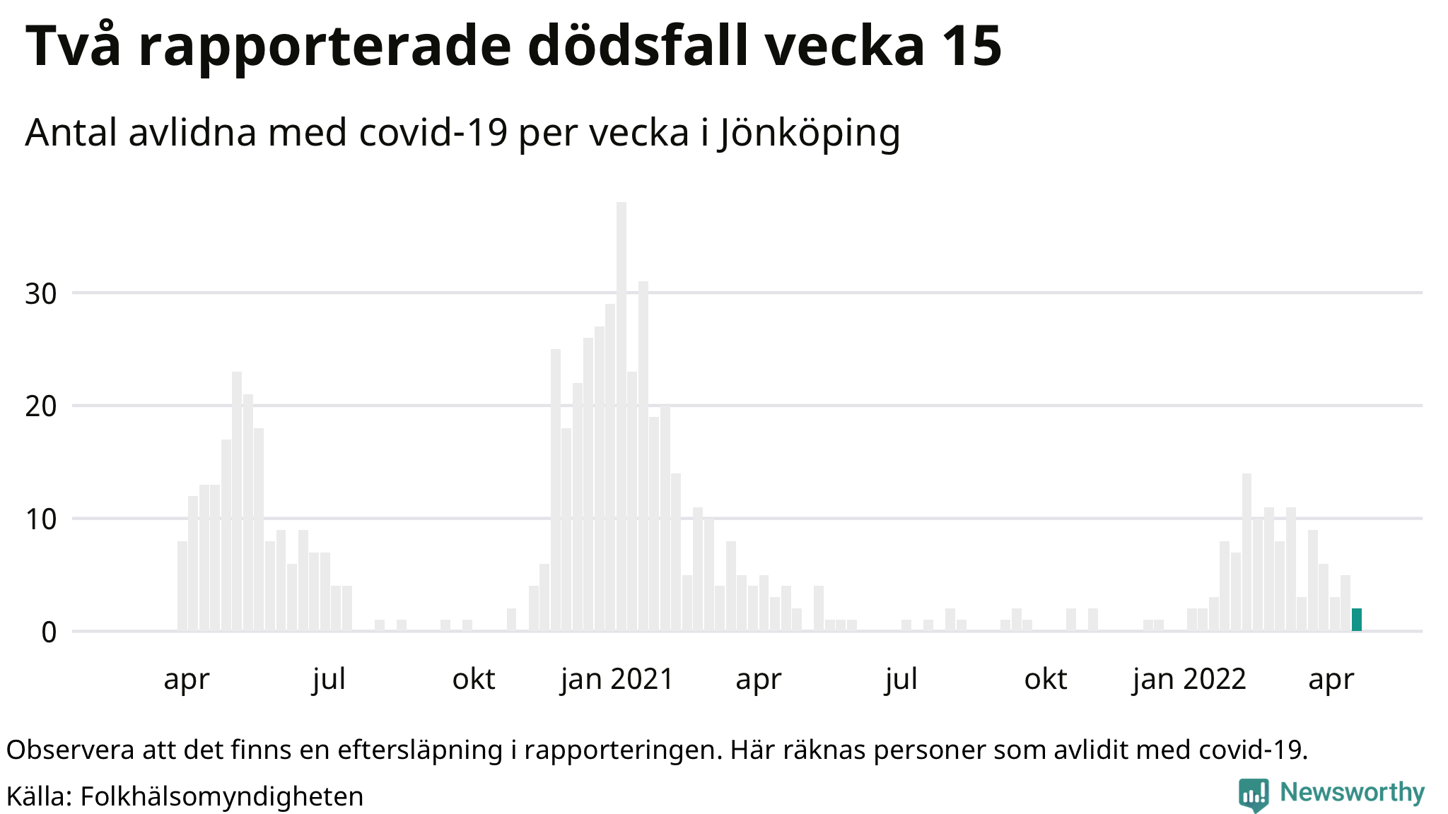 Antal dödsfall med covid-19 per vecka